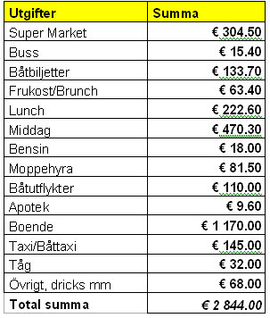 Kostnader för en ö-luff i Grekland.